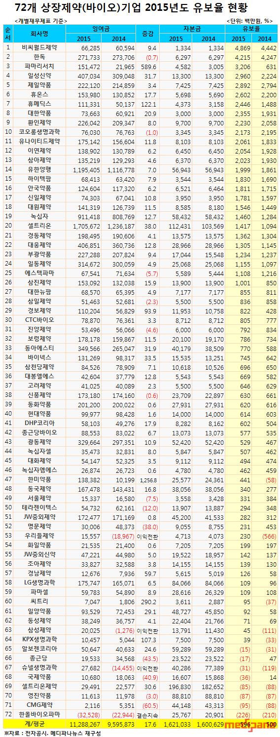 72개 상장제약사, 쌓아둔 잉여금 11.3조‥17.6% 증가 < 경영실적분석 < 제약·바이오 < 파마시안 < 기사본문 - 메디파나뉴스