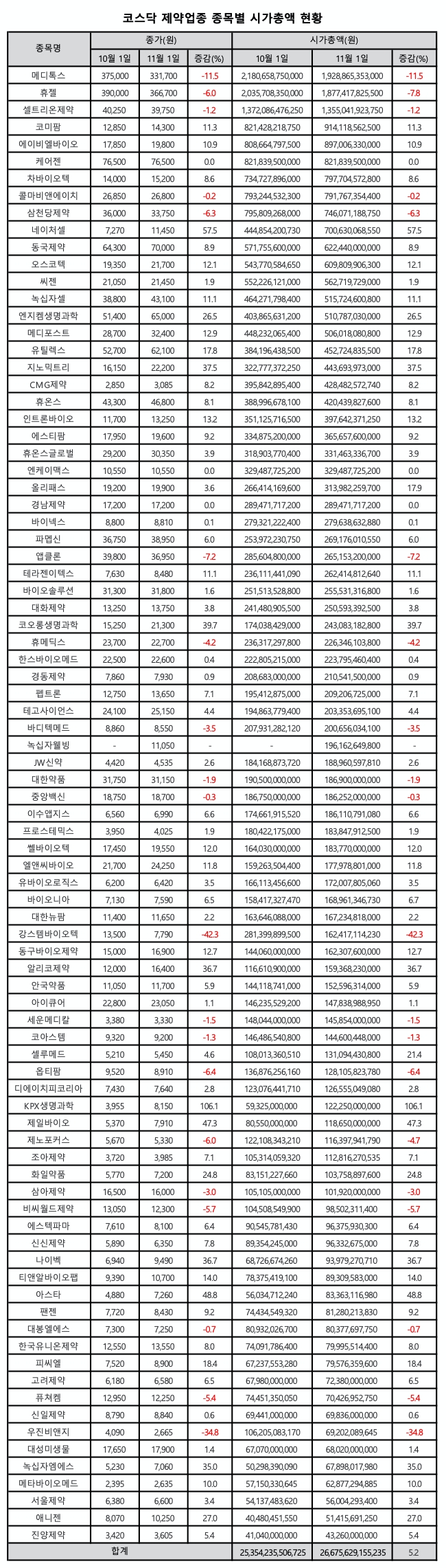 제약업종 시가총액 회복세…1개월새 5.2% 증가 < 제약·바이오 < 파마시안 < 기사본문 - 메디파나뉴스