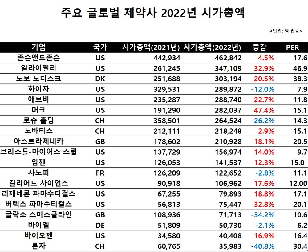 올해 글로벌 제약사 시총 순위 요동…존슨앤드존슨 1위 < 제약·바이오 < 파마시안 < 기사본문 - 메디파나뉴스