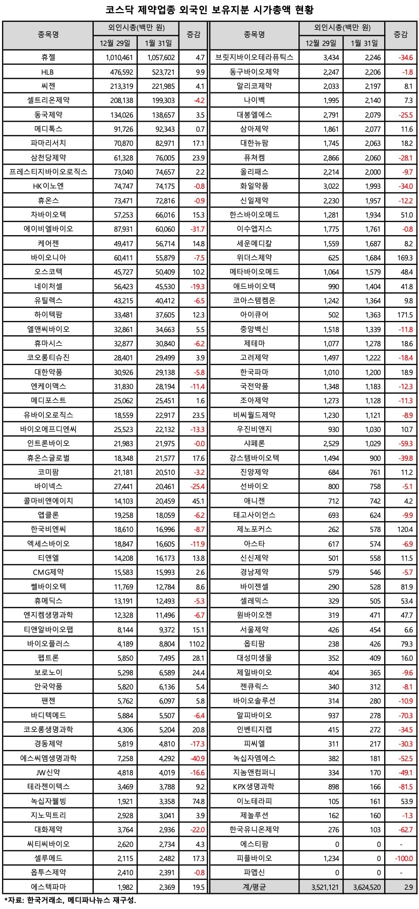 외국인 투자도 엇갈린 행보…의약품업종 줄고 제약업종 늘어 < 제약·바이오 < 파마시안 < 기사본문 - 메디파나뉴스
