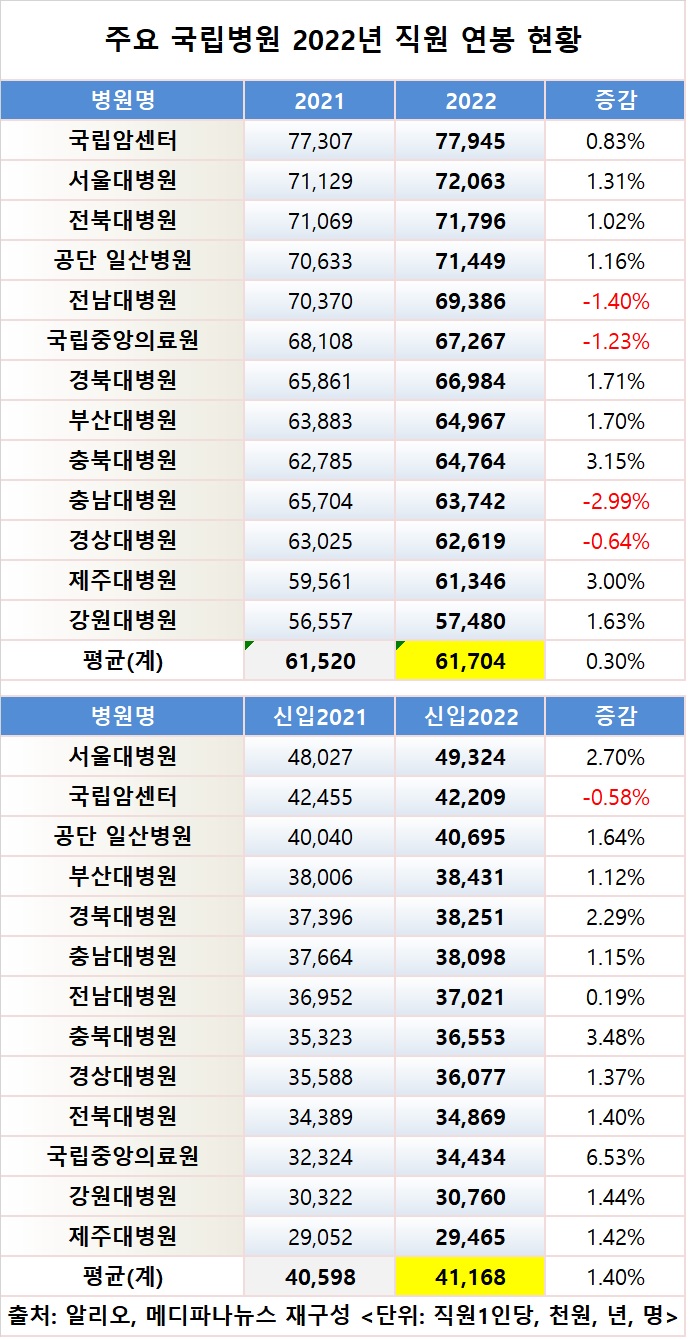 13개 국립병원 직원 평균 연봉 6,170만 원‥신입 초임 4,116만 원 < 의약정책 < 메디시안 < 기사본문 - 메디파나뉴스