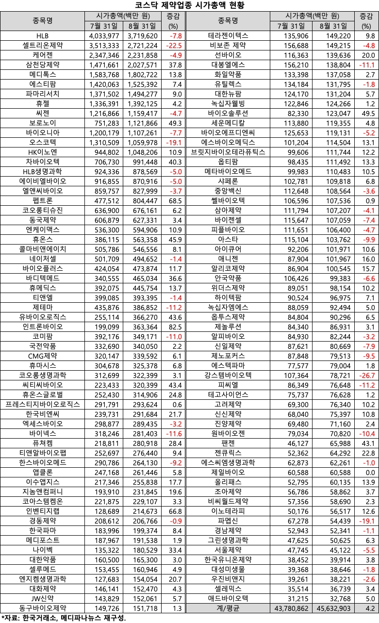 본격 성장세 돌아선 제약업종, 8월 시총 규모 4.2% 증가 < 제약·바이오 < 파마시안 < 기사본문 - 메디파나뉴스