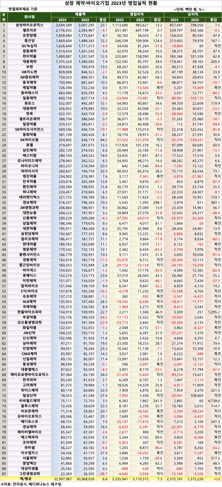 87개 상장 제약·바이오기업, 2023년 매출 32조9980억 원 < 경영실적분석 < 제약·바이오 < 파마시안 < 기사본문 -  메디파나뉴스