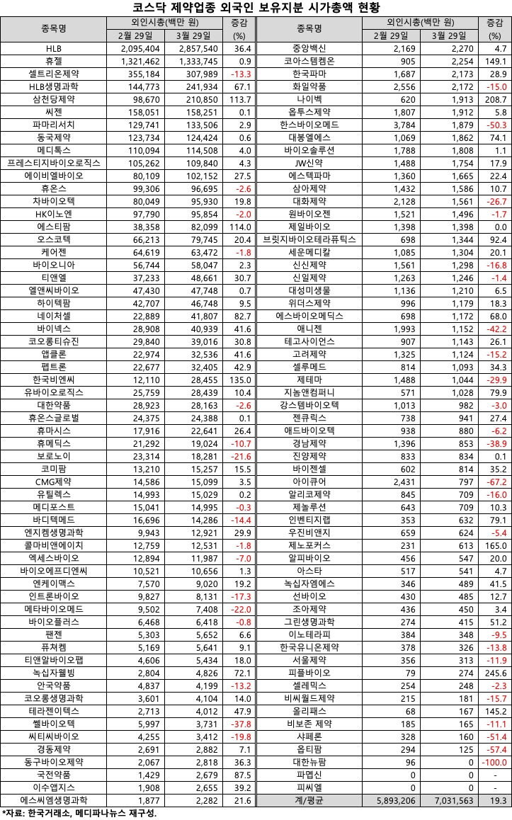 제약·바이오주 외국인 투자, 3월에만 2.4조 원 증가 < 제약·바이오 < 파마시안 < 기사본문 - 메디파나뉴스