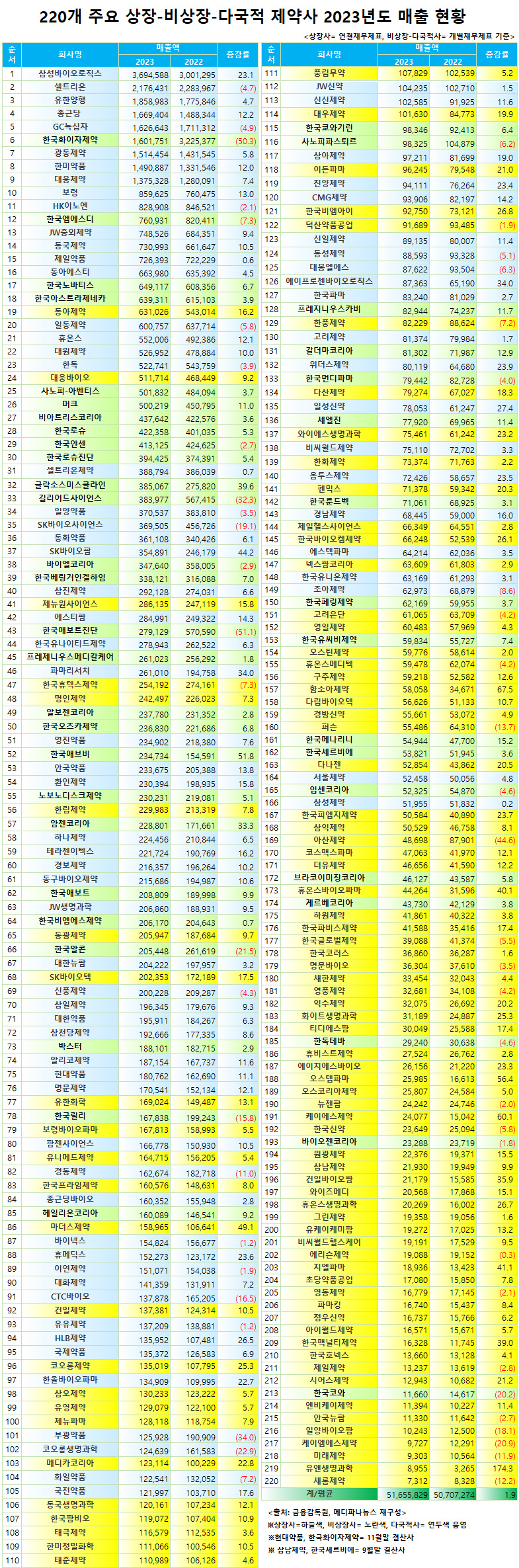 220개 제약사 51.6조 매출‥상장 63%, 외자 23%, 비상장 15% 쉐어 < 경영실적분석 < 제약·바이오 < 파마시안 <  기사본문 - 메디파나뉴스