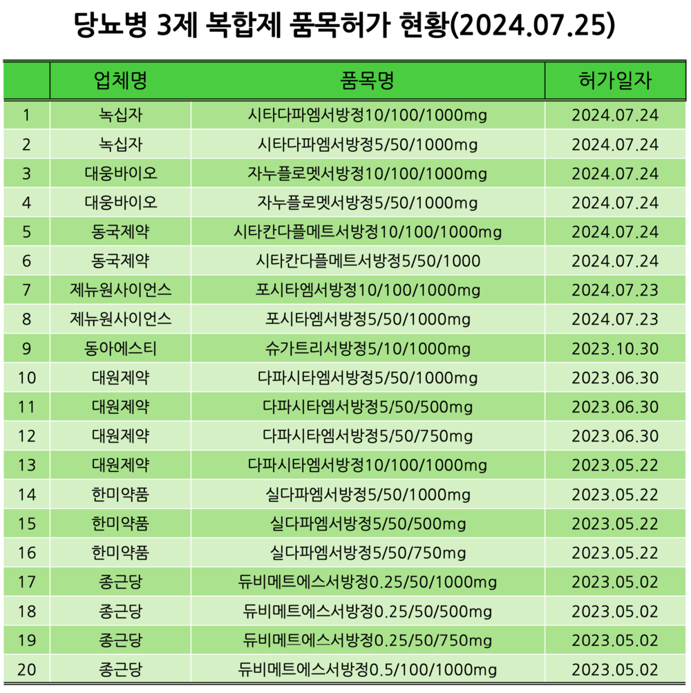 당뇨 3제 복합제 경쟁 치열해진다…이달 4개사 8개품목 허가 < 제약·바이오 < 파마시안 < 기사본문 - 메디파나뉴스