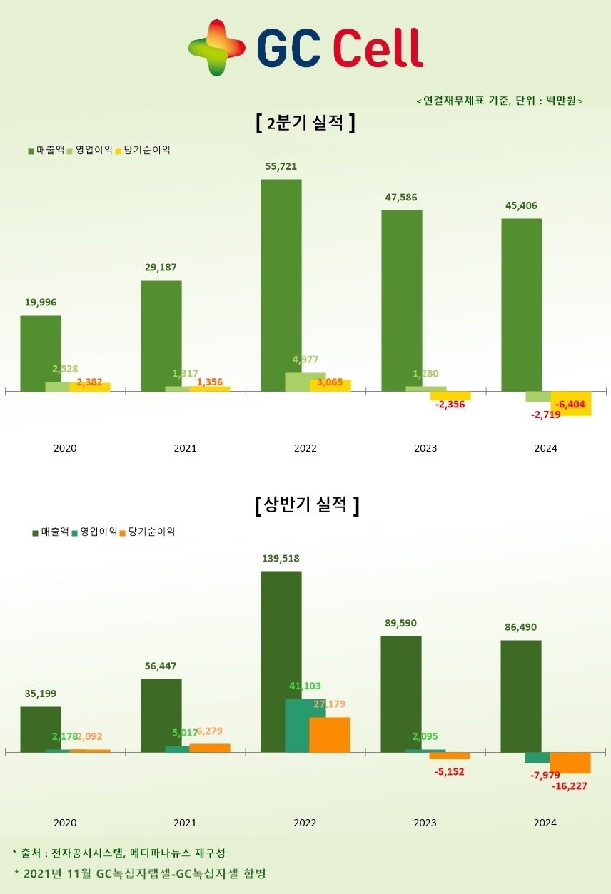 수익성 확보 필요한 지씨셀, 사업 역량 강화로 극복한다 < 제약·바이오 < 파마시안 < 기사본문 - 메디파나뉴스