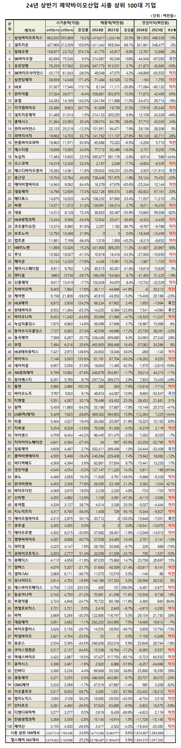 국내 주식 투자금 1년 새 헬스케어로 몰렸다 < 제약·바이오 < 파마시안 < 기사본문 - 메디파나뉴스