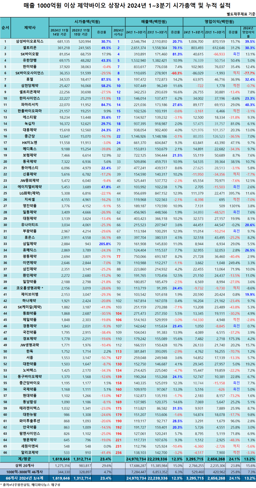 주식 시장서 제약·바이오 암흑기 끝났나…4년 만에 증가 전환 < 제약·바이오 < 파마시안 < 기사본문 - 메디파나뉴스