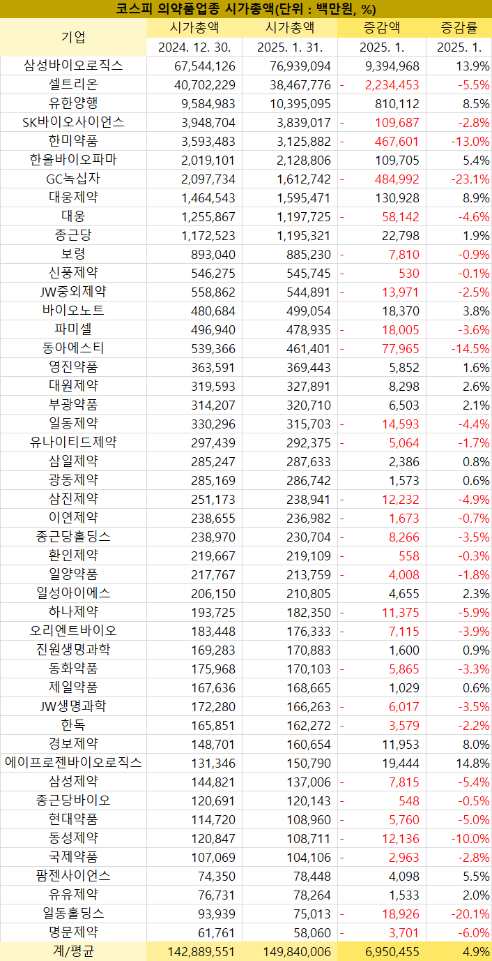코스피 의약품업종 시가총액, 추세 전환…업체별 변화 주목 < 제약·바이오 < 파마시안 < 기사본문 - 메디파나뉴스