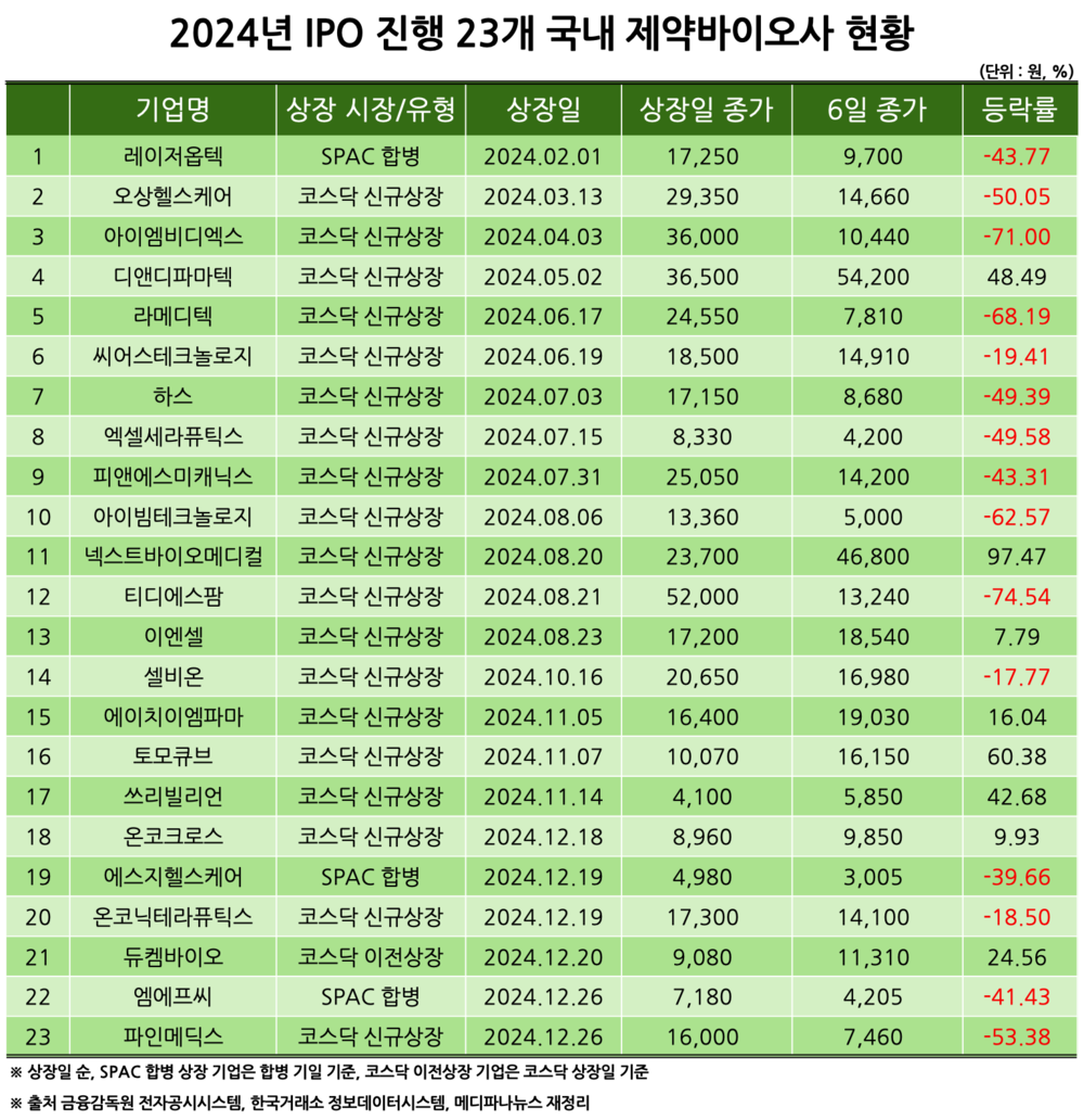 상장 2년차 제약바이오사, 2/3가 주가 하락…냉랭한 시장 반응 < 제약·바이오 < 파마시안 < 기사본문 - 메디파나뉴스