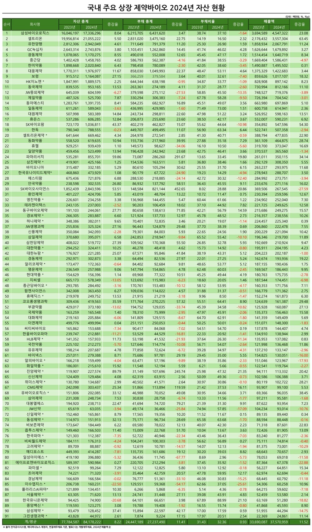 상장 제약·바이오 91개사, 총 자산 84조…부채 비율 0.93% ↑