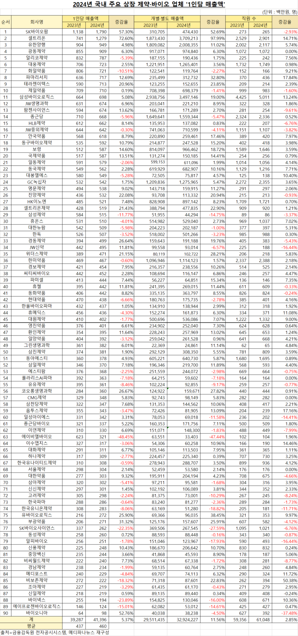 제약·바이오 10곳 중 6곳, 지난해 직원 1인당 매출 늘렸다 < 경영실적분석 < 제약·바이오 < 파마시안 < 기사본문 - 메디파나뉴스