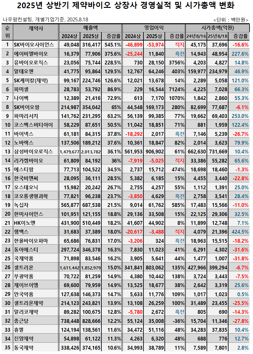 매출성장률 10% 이상 제약·바이오社 35곳…시총은 양극화 < 제약·바이오 < 파마시안 < 기사본문 - 메디파나뉴스