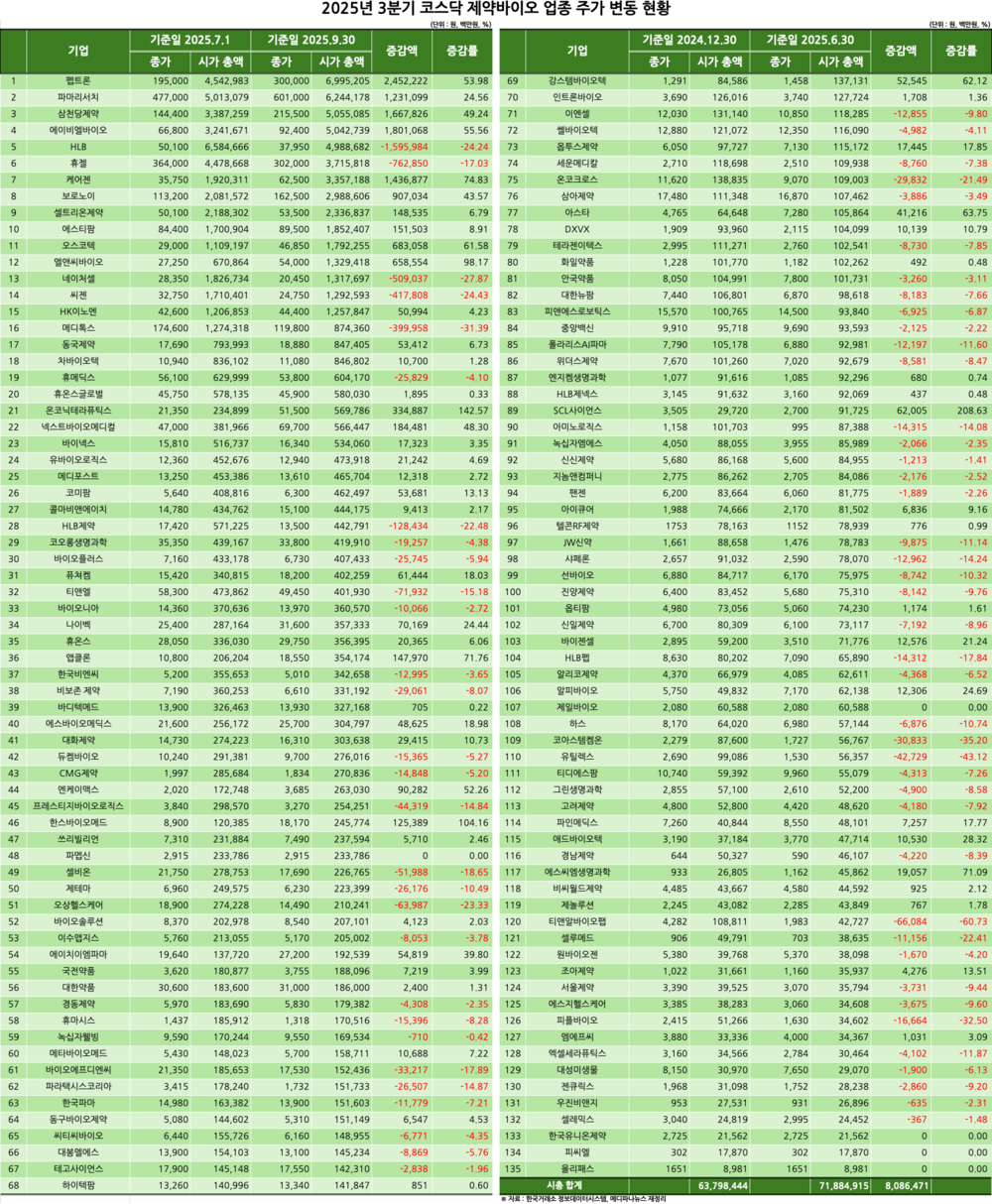 코스닥 제약바이오 3Q 시총 8.1조 ↑…상위株 견인 속 양극화 < 제약·바이오 < 파마시안 < 기사본문 - 메디파나뉴스