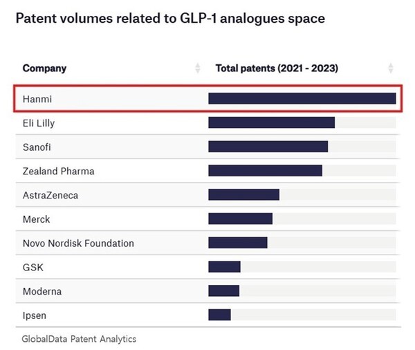 최근 3개년 GLP-1 유사체 관련 특허 출원 Top10 기업. 사진 = 한미약품 제공