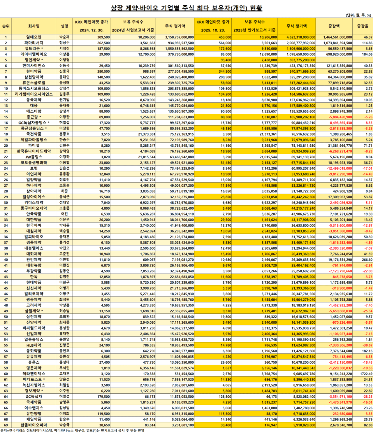 자사주 최다 보유자 순위 변동…이행명 회장, 제약 오너 中 1위 < 제약·바이오 < 파마시안 < 기사본문 - 메디파나뉴스