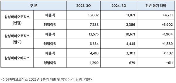 제공=삼성바이오로직스