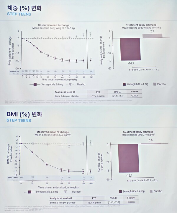 위고비 STEP TEENS 연구 결과 자료. 사진=조해진 기자