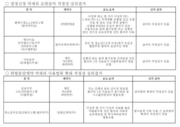 제11차 약제급여평가위원회 결과