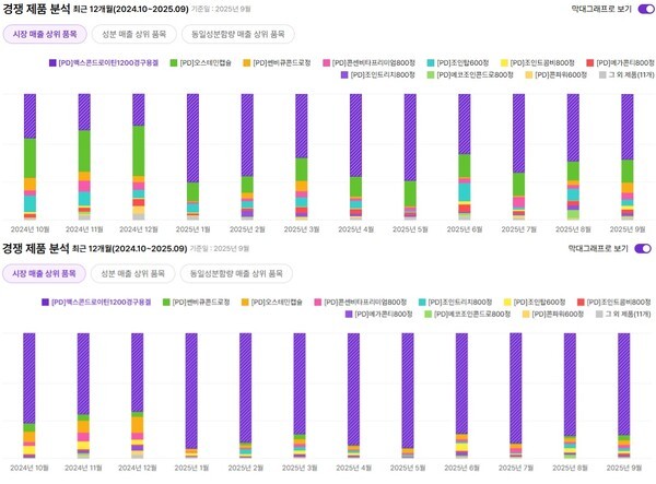 동아제약 '맥스콘드로이틴' 매출량 기준(위) 및 매출액 기준(아래) 점유율 추이. 사진=비알피인사이트 갈무리 