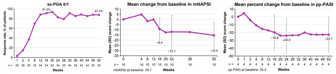 듀크라바시티닙의 두피, 손발톱, 손·발바닥 부위 건선 개선 결과 (Okubo Y et al., J Dermatol, 2025). 제공=한국BMS제약