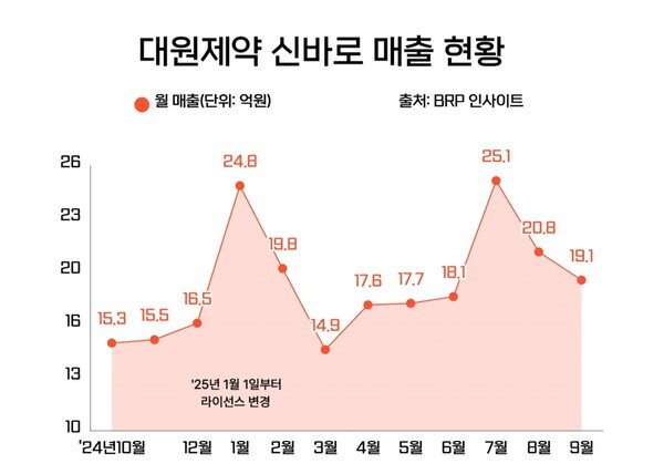 대원제약 골관절염 치료제 '신바로' 매출 추이 현황. 표=메디파나뉴스 재구성