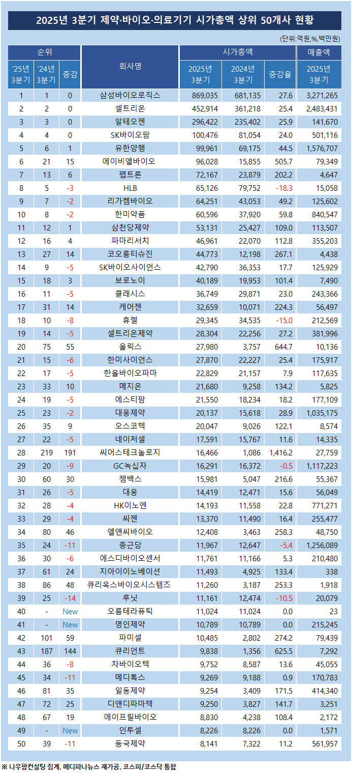 제약·바이오·의료기기 시총 TOP 50, 1년간 격변…20개사 주목 < 제약·바이오 < 파마시안 < 기사본문 - 메디파나뉴스