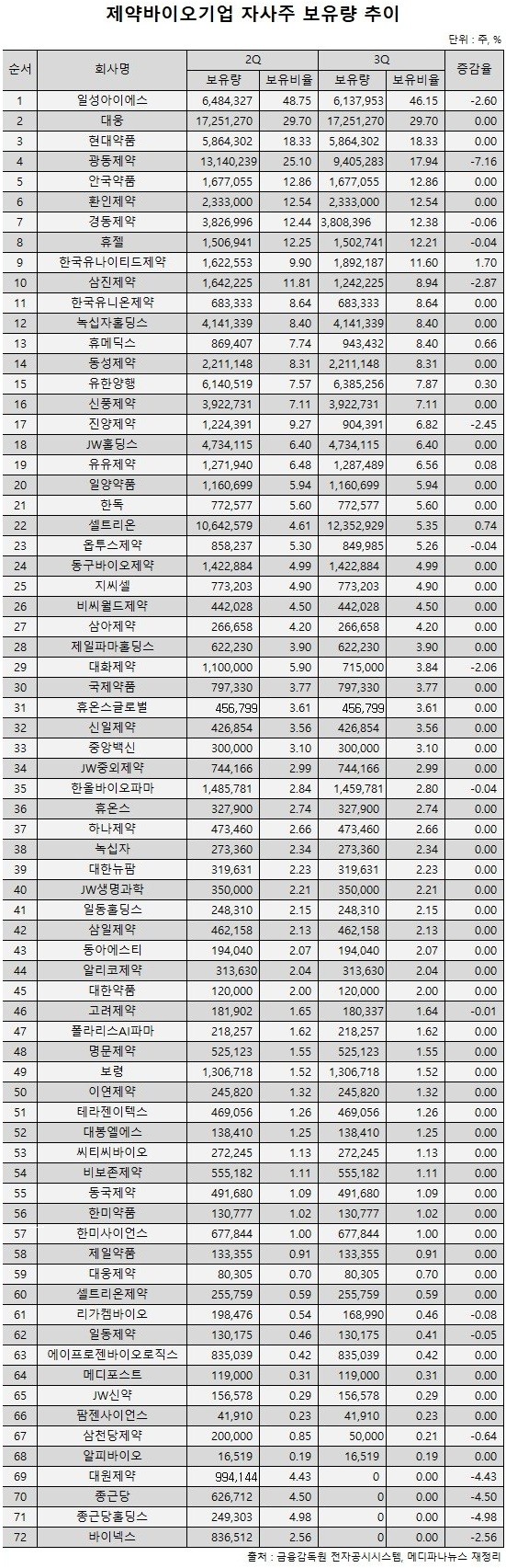 자사주 보유 제약사 68곳…22곳은 평균 5.35% 이상 < 제약·바이오 < 파마시안 < 기사본문 - 메디파나뉴스