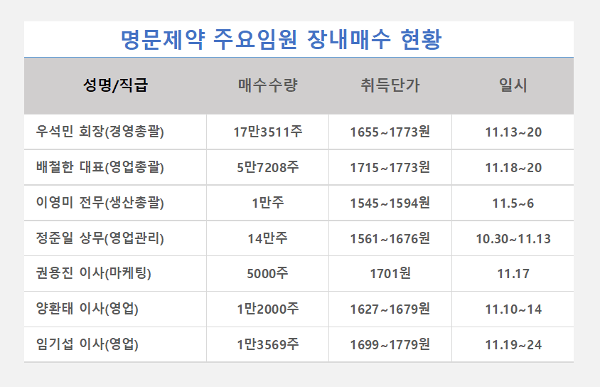 출처=금융감독원 전자공시시스템, 메디파나뉴스 재구성