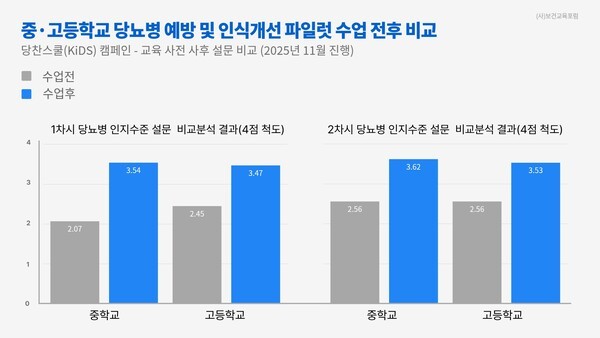 보건교육포럼-사노피, 청소년 당뇨병 예방 교육 실시
