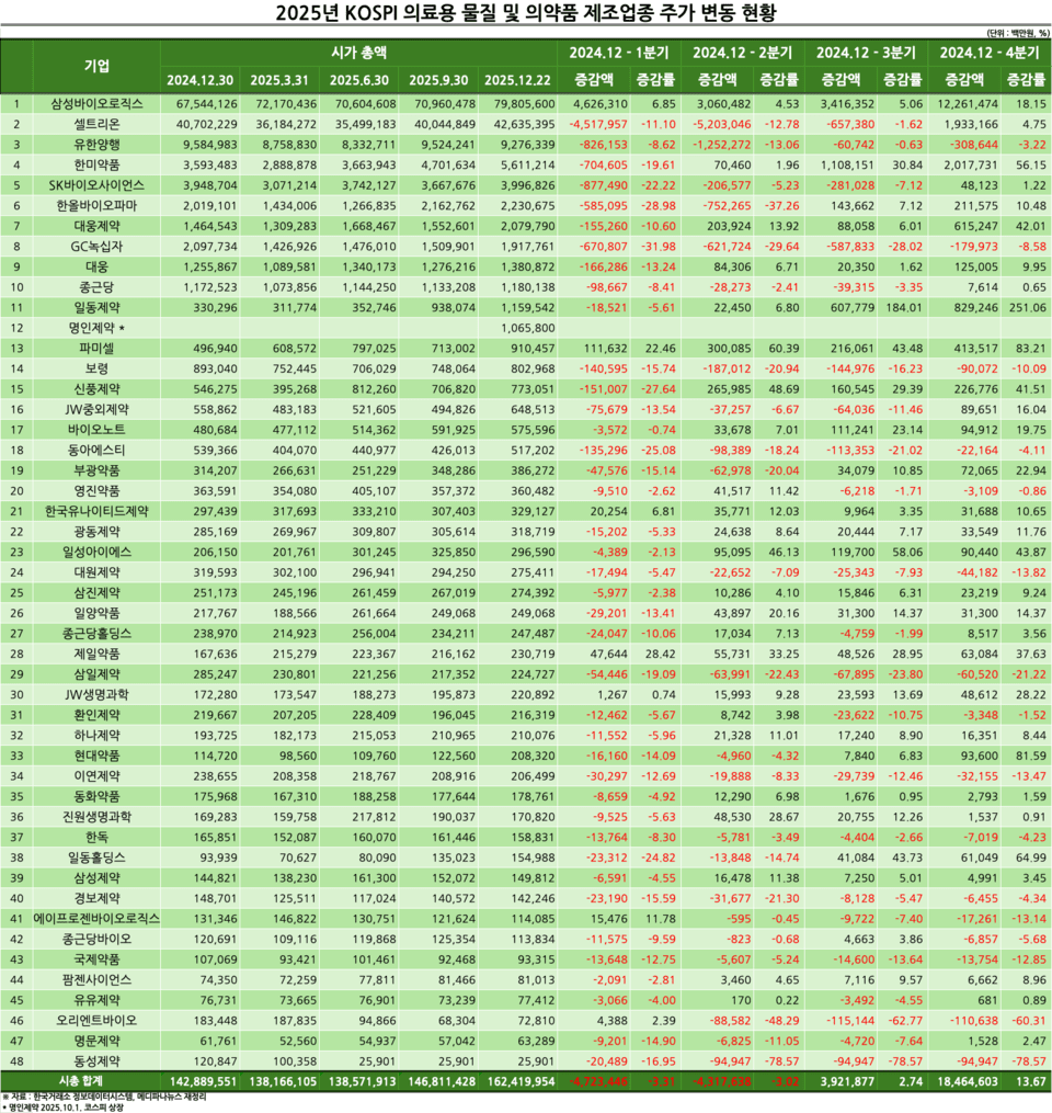 결산] 코스피 의약품 제조업 시총 13.7%↑…대형주 주도 < 제약·바이오 < 파마시안 < 기사본문 - 메디파나뉴스