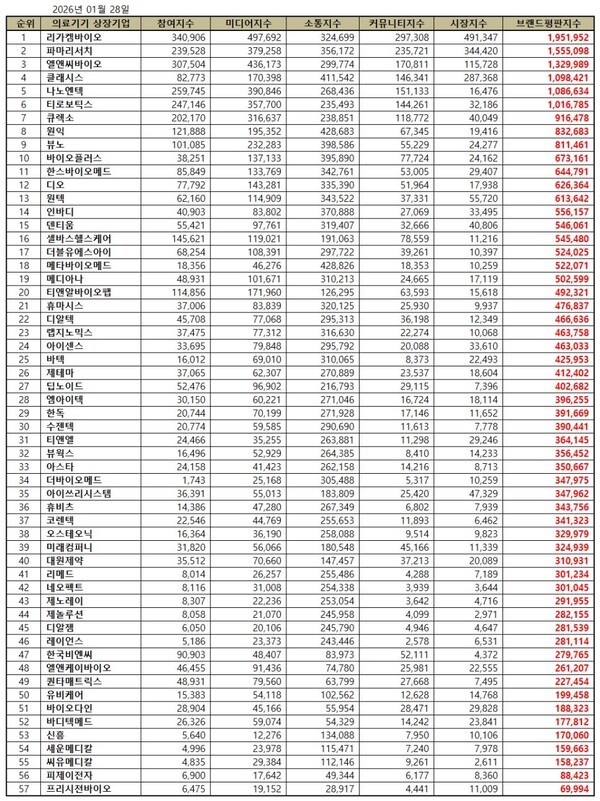 의료기기 상장기업 브랜드평판, 1위 리가켐‥파마리서치·엘앤씨 順 - 뉴스 썸네일 이미지